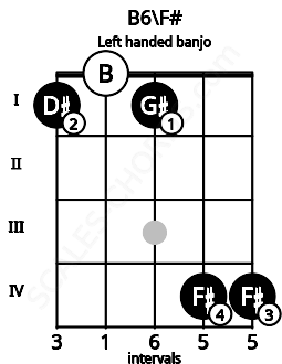 Fretboard image for the B6\F# chord on left handled banjo frets: 4 4 1 0 1