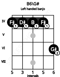 Fretboard image for the B6\G# chord on left handled banjo frets: 6 4 4 4 4