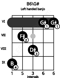 Fretboard image for the B6\G# chord on left handled banjo frets: 6 6 8 7 9