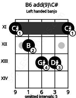 Fretboard image for the B6 add(9)\C# chord on left handled banjo frets: 11 13 13 12 11