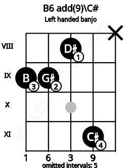 Fretboard image for the B6 add(9)\C# chord on left handled banjo frets: x 11 8 9 9