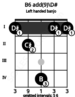 Fretboard image for the B6 add(9)\D# chord on left handled banjo frets: 1 1 4 2 1
