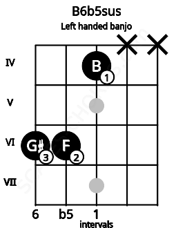 Fretboard image for the B6b5sus chord on left handled banjo frets: x x 4 6 6