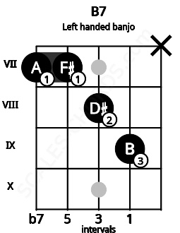 Fretboard image for the B7 chord on left handled banjo frets: x 9 8 7 7
