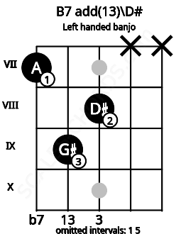 Fretboard image for the B7 add(13)\D# chord on left handled banjo frets: x x 8 9 7