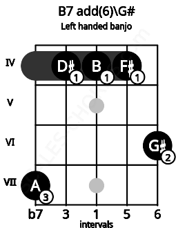 Fretboard image for the B7 add(6)\G# chord on left handled banjo frets: 6 4 4 4 7