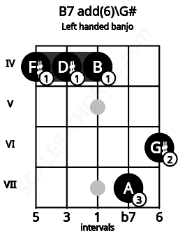 Fretboard image for the B7 add(6)\G# chord on left handled banjo frets: 6 7 4 4 4