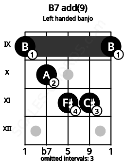 Fretboard image for the B7 add(9) chord on left handled banjo frets: 9 11 11 10 9