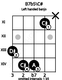 Fretboard image for the B7b5\C# chord on left handled banjo frets: x 11 14 14 13