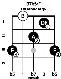 Fretboard image for the B7b5\F chord on left handled banjo frets: 3 1 2 0 3