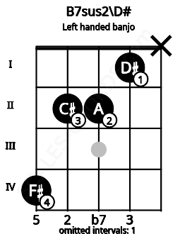 Fretboard image for the B7sus2\D# chord on left handled banjo frets: x 1 2 2 4