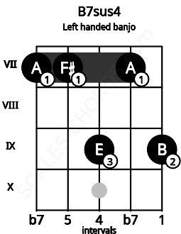 Fretboard image for the B7sus4 chord on left handled banjo frets: 9 7 9 7 7