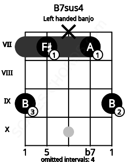 Fretboard image for the B7sus4 chord on left handled banjo frets: 9 7 x 7 9