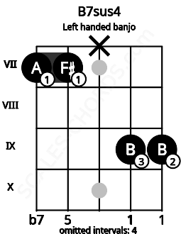 Fretboard image for the B7sus4 chord on left handled banjo frets: 9 9 x 7 7