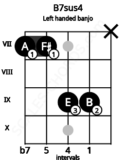 Fretboard image for the B7sus4 chord on left handled banjo frets: x 9 9 7 7