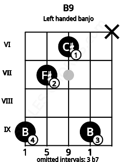 Fretboard image for the B9 chord on left handled banjo frets: x 9 6 7 9