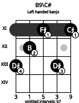 Fretboard image for the B9\C# chord on left handled banjo frets: 11 13 11 12 13