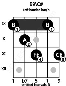 Fretboard image for the B9\C# chord on left handled banjo frets: 11 9 11 10 9