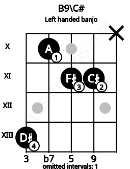 Fretboard image for the B9\C# chord on left handled banjo frets: x 11 11 10 13