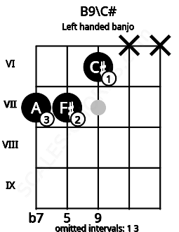 Fretboard image for the B9\C# chord on left handled banjo frets: x x 6 7 7