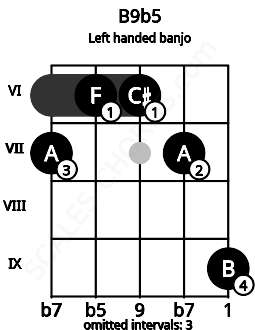Fretboard image for the B9b5 chord on left handled banjo frets: 9 7 6 6 7