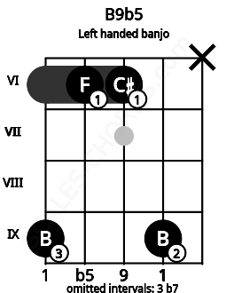 Fretboard image for the B9b5 chord on left handled banjo frets: x 9 6 6 9