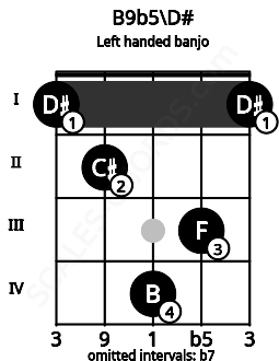 Fretboard image for the B9b5\D# chord on left handled banjo frets: 1 3 4 2 1