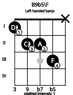 Fretboard image for the B9b5\F chord on left handled banjo frets: x 3 2 2 1