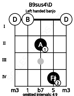 Fretboard image for the B9sus4\D chord on left handled banjo frets: 0 4 2 0 0