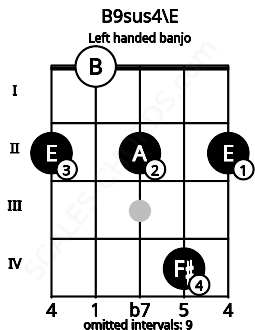 Fretboard image for the B9sus4\E chord on left handled banjo frets: 2 4 2 0 2