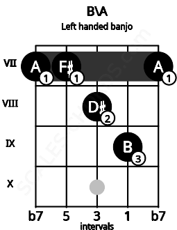Fretboard image for the B\A chord on left handled banjo frets: 7 9 8 7 7