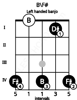 Fretboard image for the B\F# chord on left handled banjo frets: 4 1 4 0 4