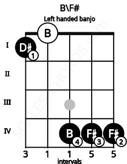 Fretboard image for the B\F# chord on left handled banjo frets: 4 4 4 0 1