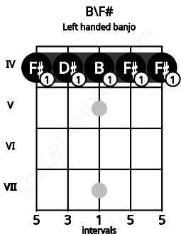 Fretboard image for the B\F# chord on left handled banjo frets: 4 4 4 4 4