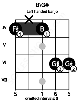 Fretboard image for the B\G# chord on left handled banjo frets: 6 6 4 x 4