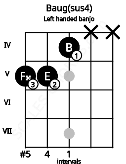 Fretboard image for the Baug(sus4) chord on left handled banjo frets: x x 4 5 5