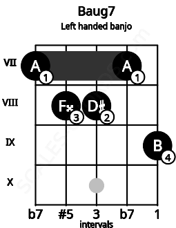Fretboard image for the Baug7 chord on left handled banjo frets: 9 7 8 8 7