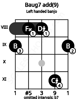 Fretboard image for the Baug7 add(9) chord on left handled banjo frets: 9 11 8 8 9