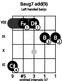 Fretboard image for the Baug7 add(9) chord on left handled banjo frets: 9 9 8 8 11
