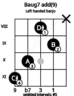 Fretboard image for the Baug7 add(9) chord on left handled banjo frets: x 9 8 10 11