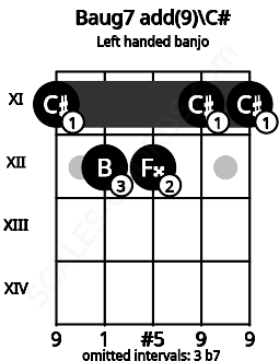 Fretboard image for the Baug7 add(9)\C# chord on left handled banjo frets: 11 11 12 12 11