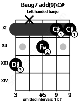 Fretboard image for the Baug7 add(9)\C# chord on left handled banjo frets: 11 11 12 x 13
