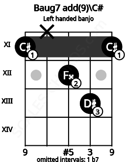 Fretboard image for the Baug7 add(9)\C# chord on left handled banjo frets: 11 13 12 x 11