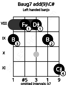 Fretboard image for the Baug7 add(9)\C# chord on left handled banjo frets: 11 9 8 8 9