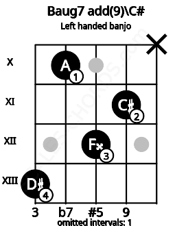 Fretboard image for the Baug7 add(9)\C# chord on left handled banjo frets: x 11 12 10 13