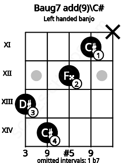 Fretboard image for the Baug7 add(9)\C# chord on left handled banjo frets: x 11 12 14 13