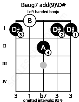 Fretboard image for the Baug7 add(9)\D# chord on left handled banjo frets: 1 1 2 0 1