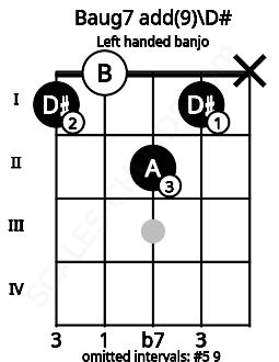 Fretboard image for the Baug7 add(9)\D# chord on left handled banjo frets: x 1 2 0 1