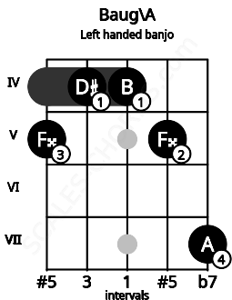 Fretboard image for the Baug\A chord on left handled banjo frets: 7 5 4 4 5