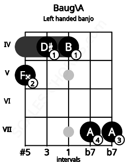 Fretboard image for the Baug\A chord on left handled banjo frets: 7 7 4 4 5